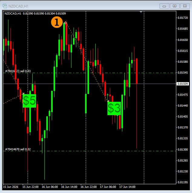 NZD/CAD trade chart