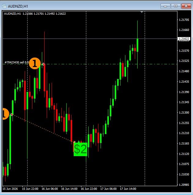 AUD/NZD trade chart