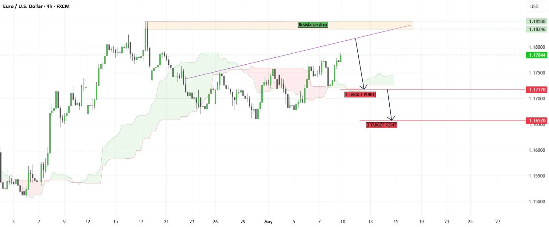 EURUSD Bearish Bias Builds on Resistance Rejection