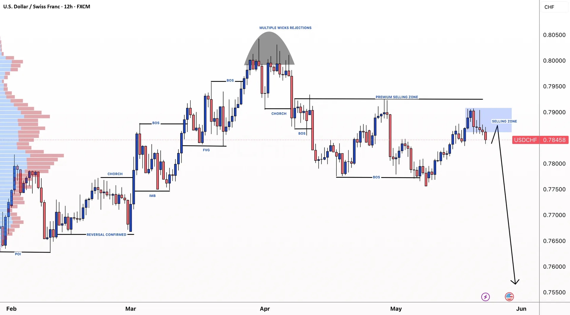 USDCHF Bearish Bias Holds as Price Eyes 0.75 Support