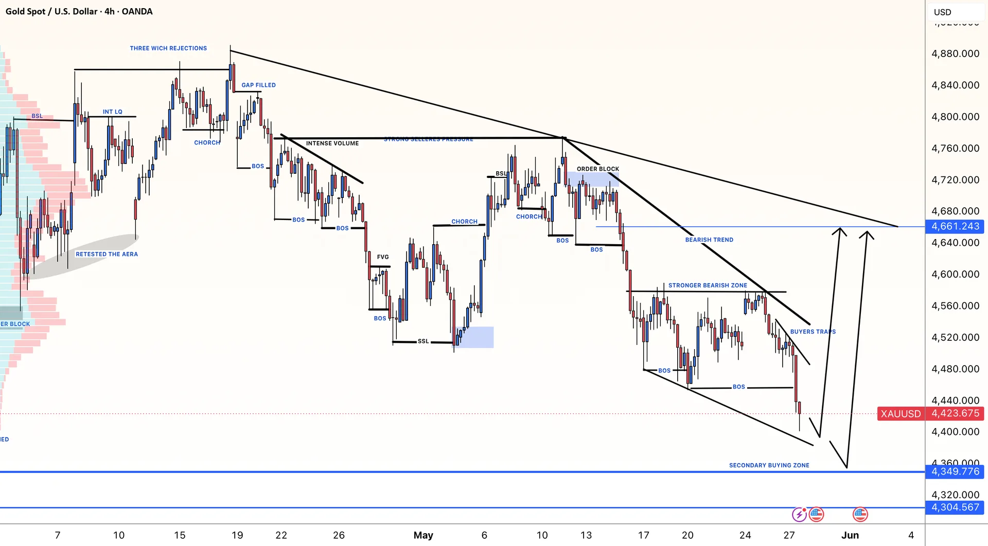 XAUUSD Bullish Bias Holds While 4350 Retest Stays in Focus