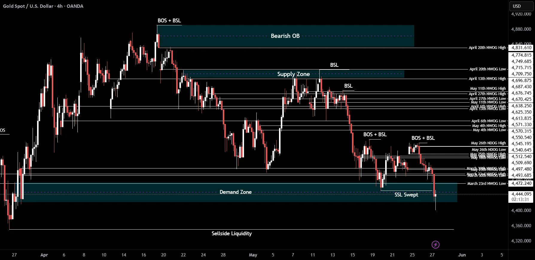 XAUUSD Bearish Bias Holds as Liquidity Sweep Keeps Pressure on Support