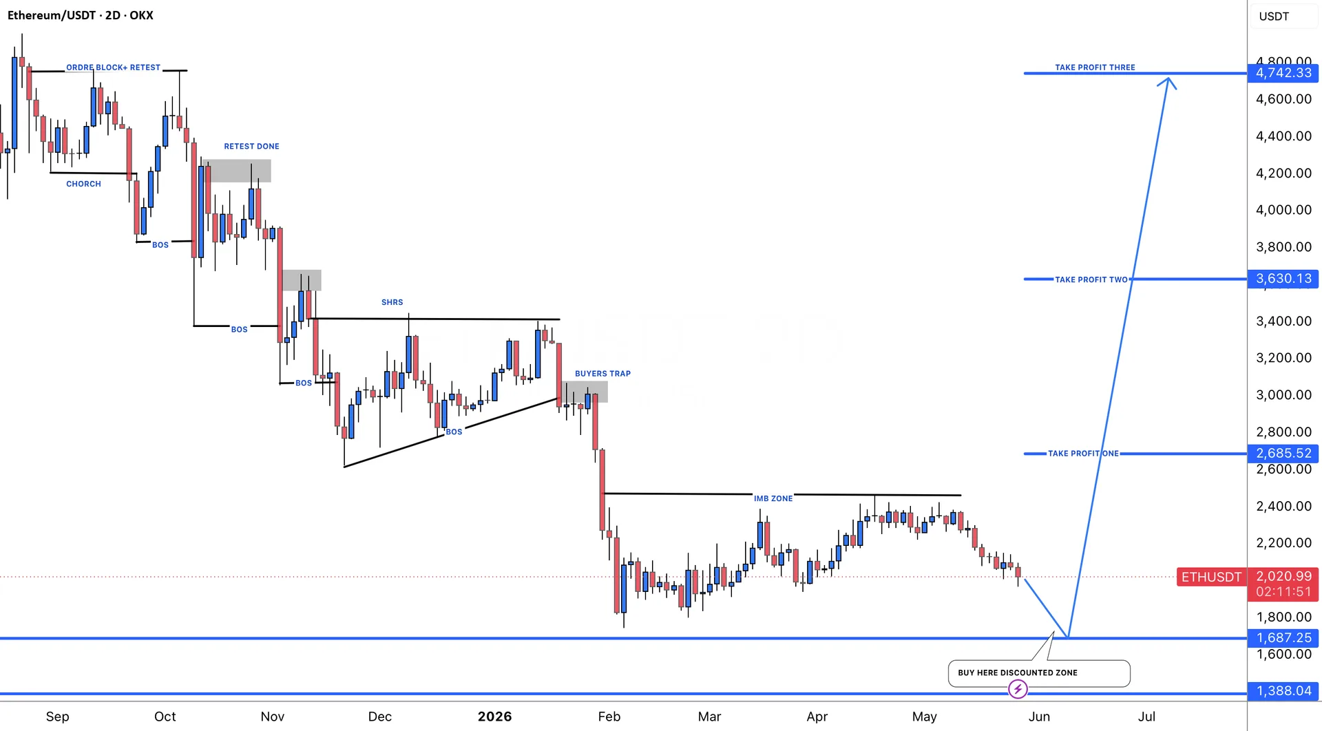 ETHUSDT Bearish Bias Holds as Consolidation Points to Key Support