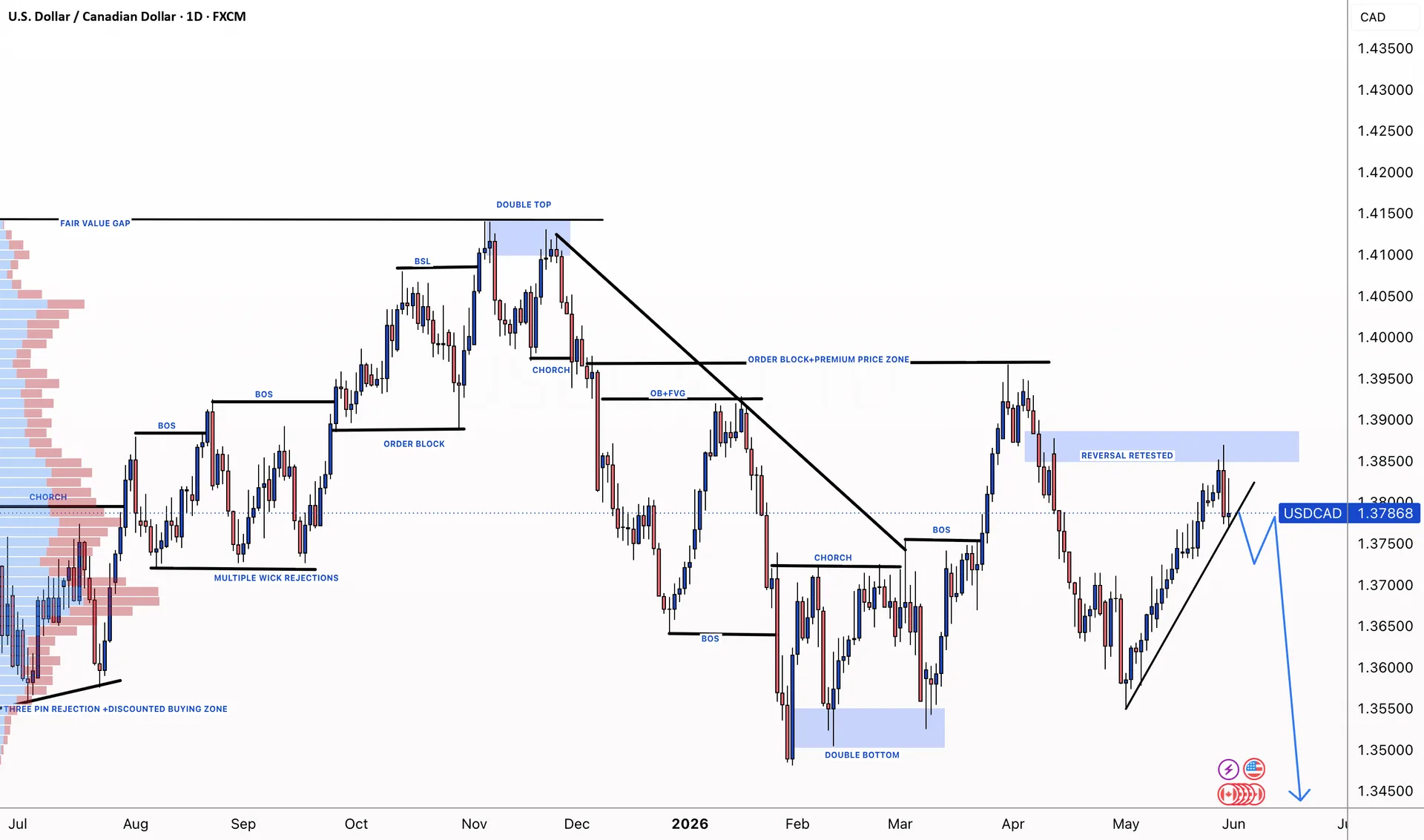 USDCAD Bearish Bias Builds Around Trendline Retest