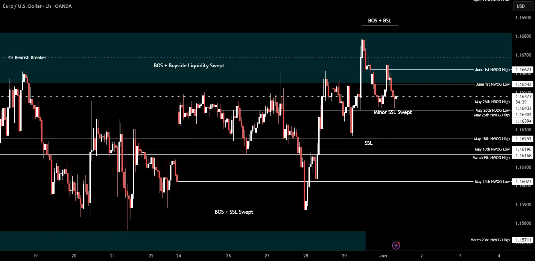 EURUSD Neutral Bias as Retest Keeps 1.1685 in Focus