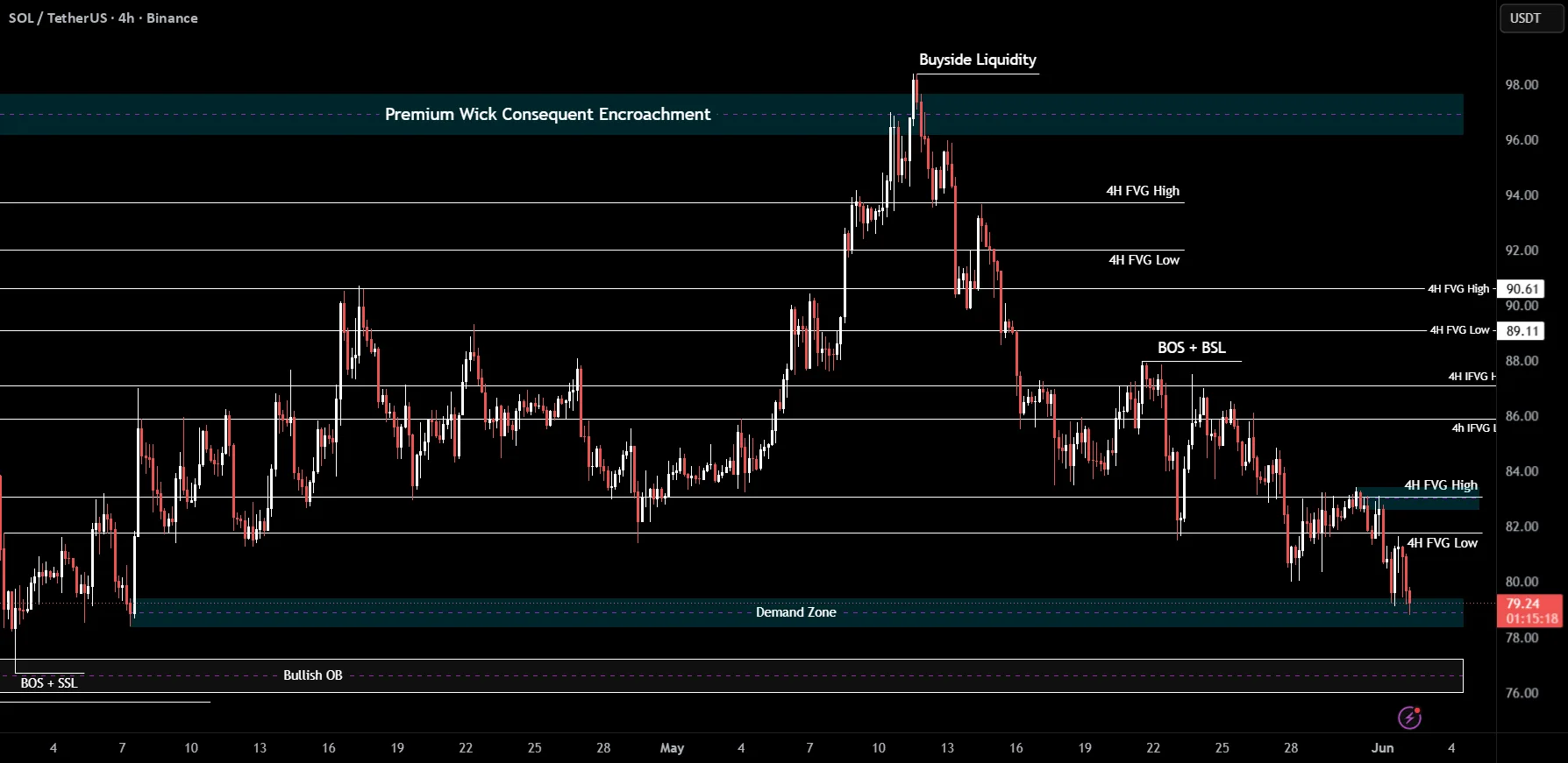 SOLUSDT Bearish Bias Holds as Price Tests Demand Zone
