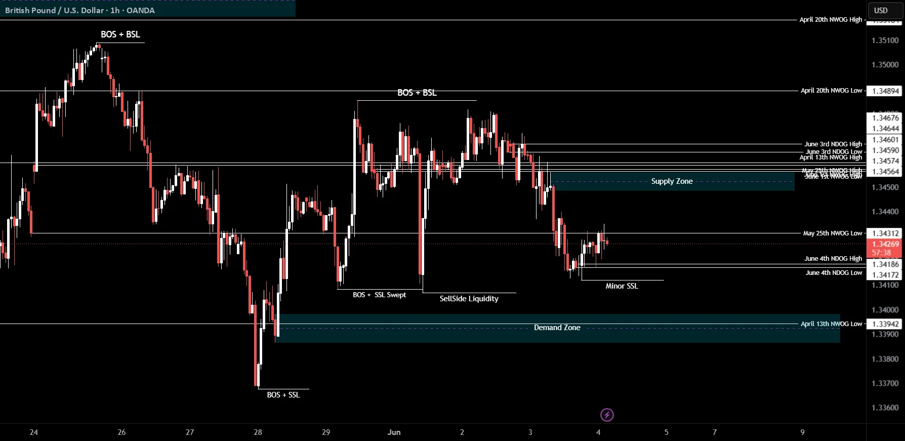 GBPUSD Neutral Bias as Consolidation Holds Below Key Resistance