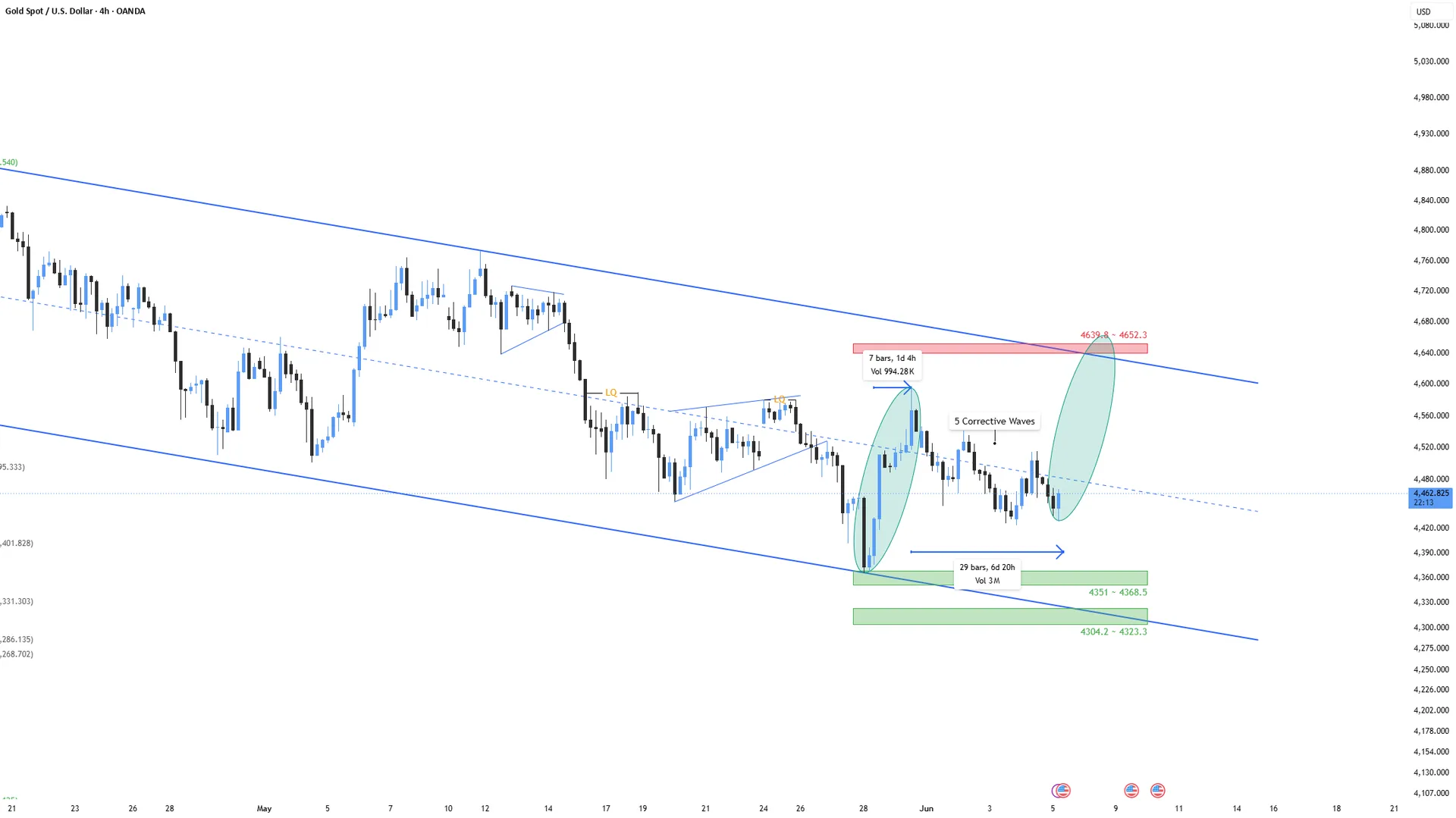 XAUUSD Neutral as 5-Wave Correction Nears a Decision Point