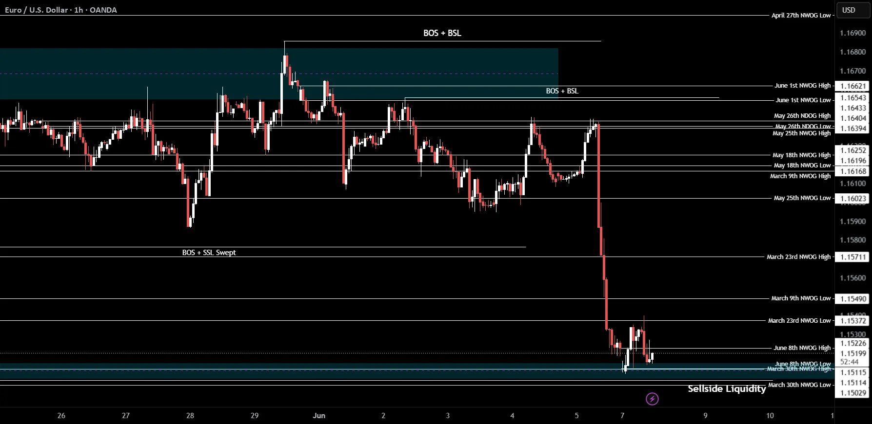 EURUSD Bearish Bias Holds While Retest Keeps 1.1508 in Focus