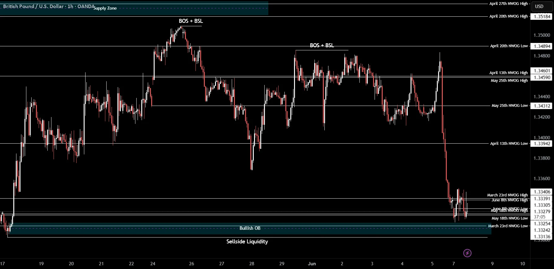 GBPUSD Bearish Bias Holds as 1.3305 Comes Into Focus