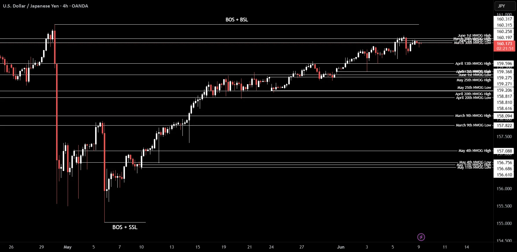 USDJPY Bullish Bias Builds Below 160.72 Liquidity Zone