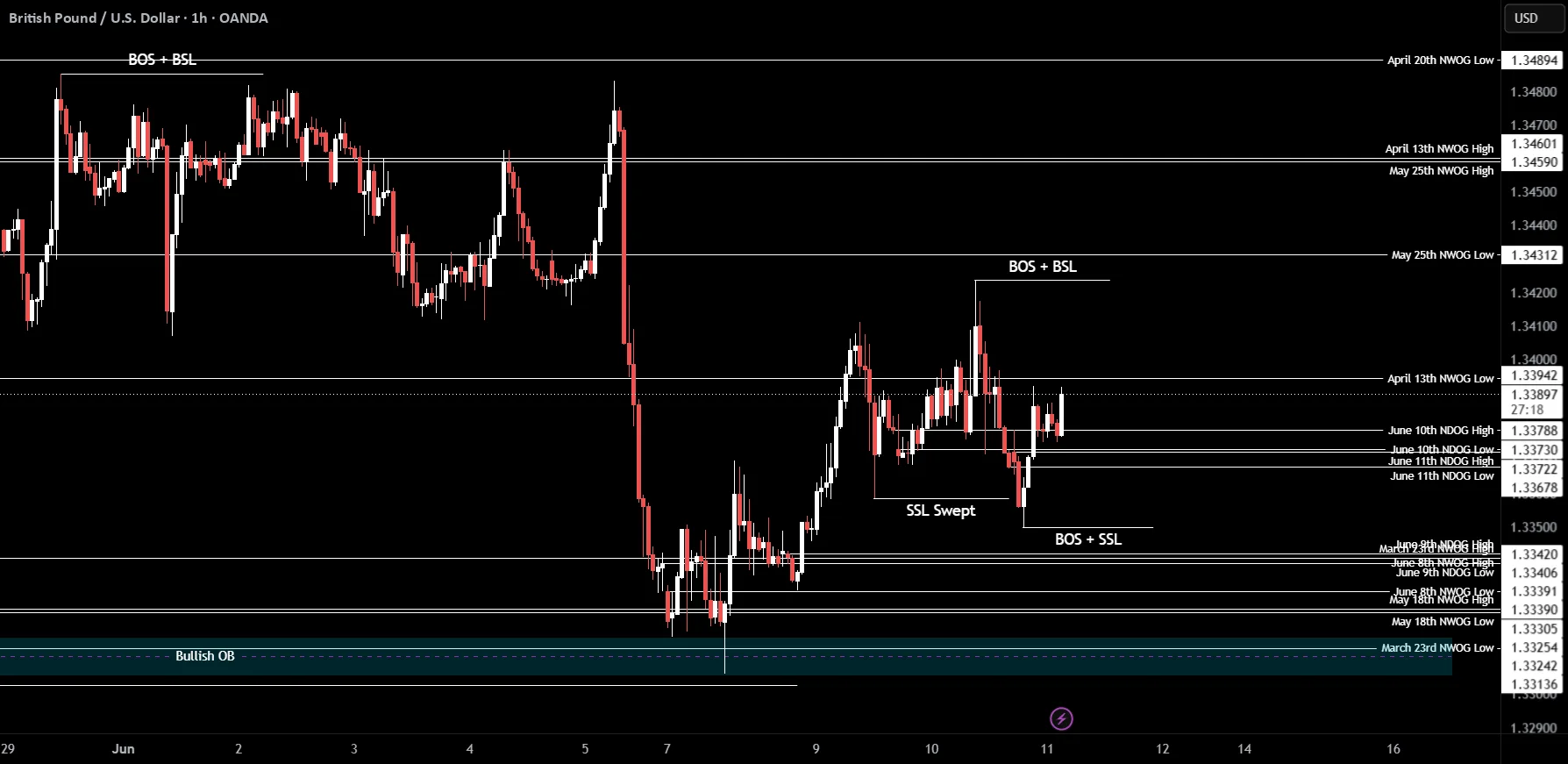 GBPUSD Bullish Bias Builds Around Liquidity Sweep Setup