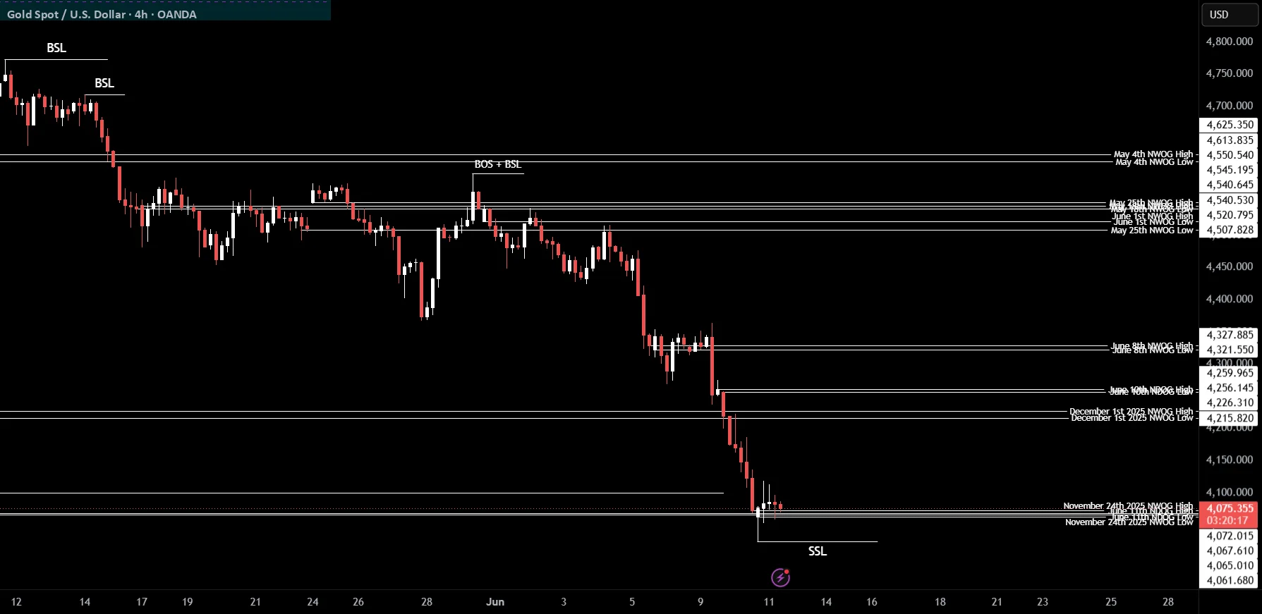 XAUUSD Bearish Bias Holds Below Rebound Resistance