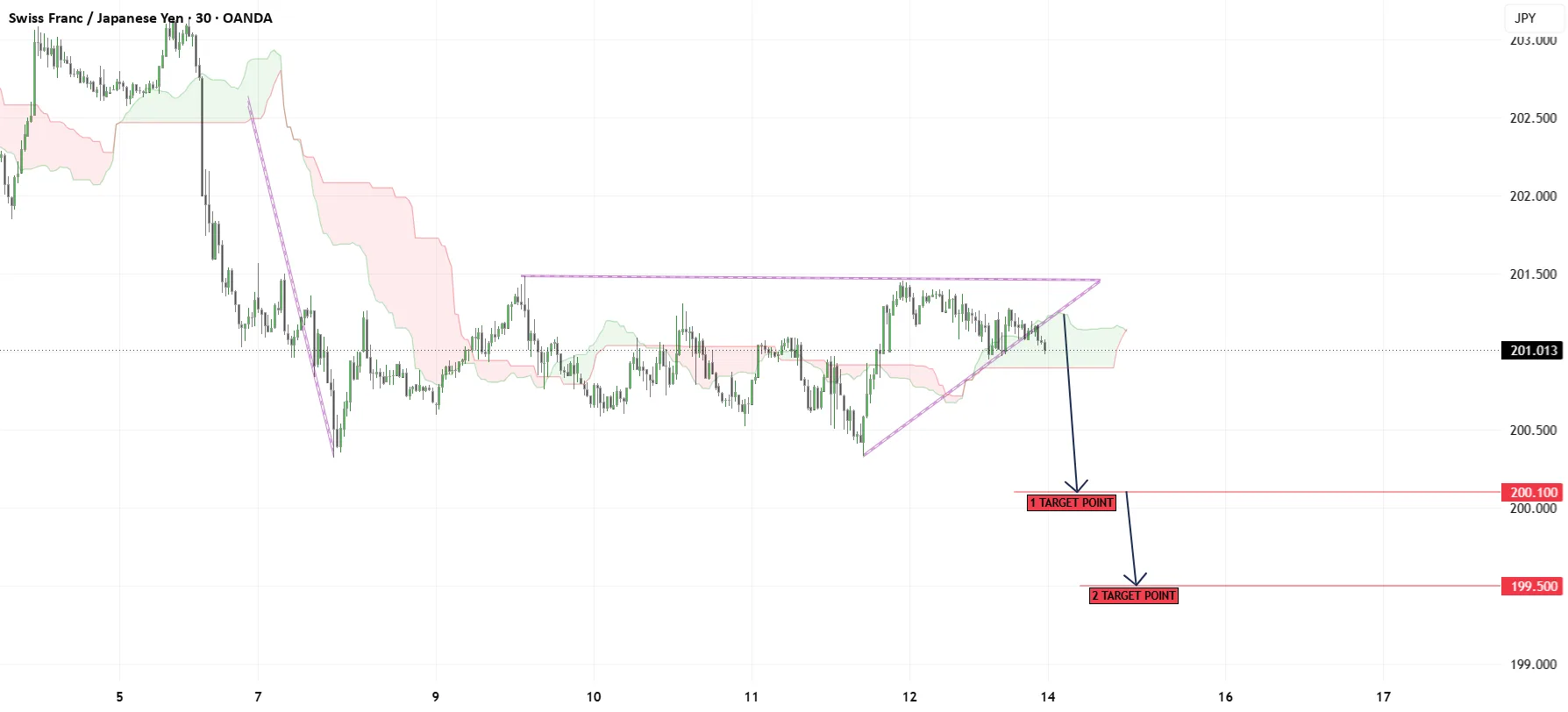 CHFJPY Bearish Bias as Triangle Breakdown Threatens Support