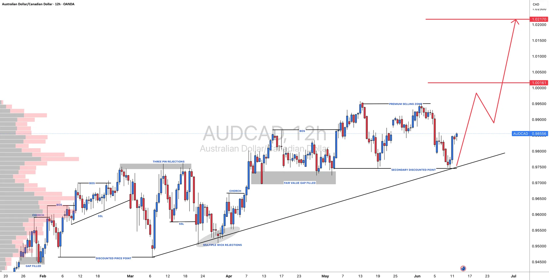 AUDCAD Maintains Bullish Bias After Retest