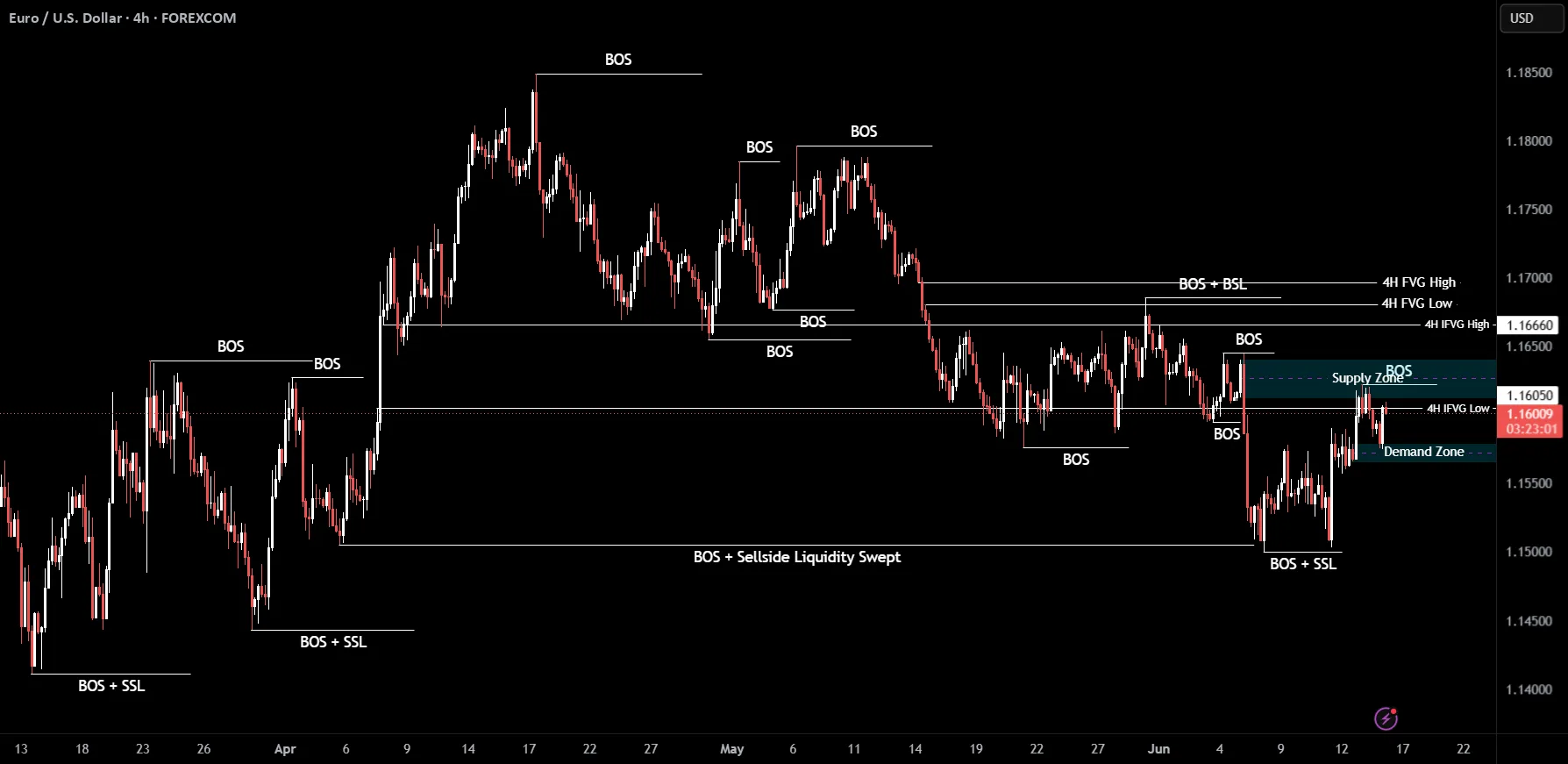 EURUSD Bullish Bias Holds as 1.1622 Becomes Key Breakout Level