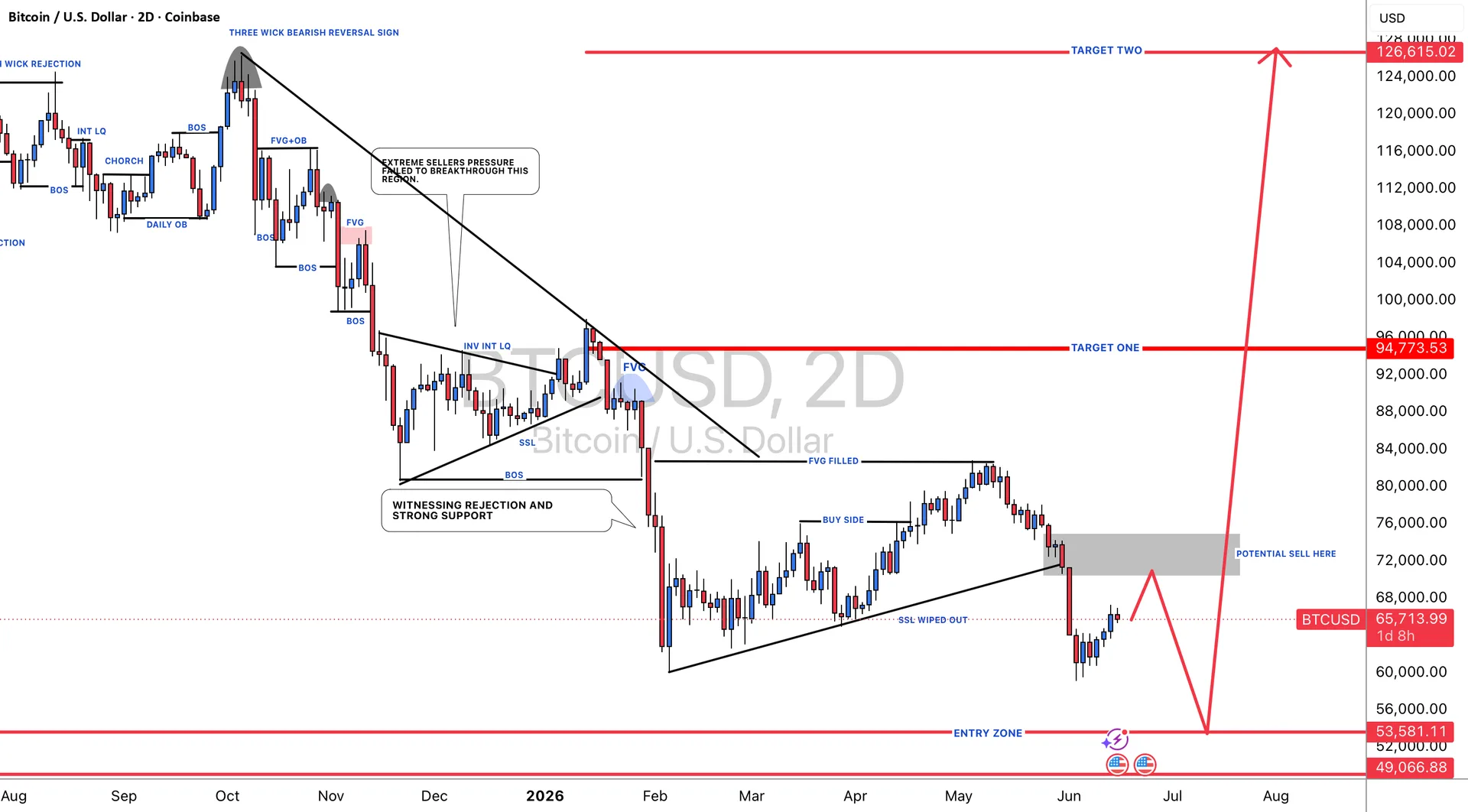 BTCUSDT Maintains Bullish Bias as $50,000 Support Remains Key