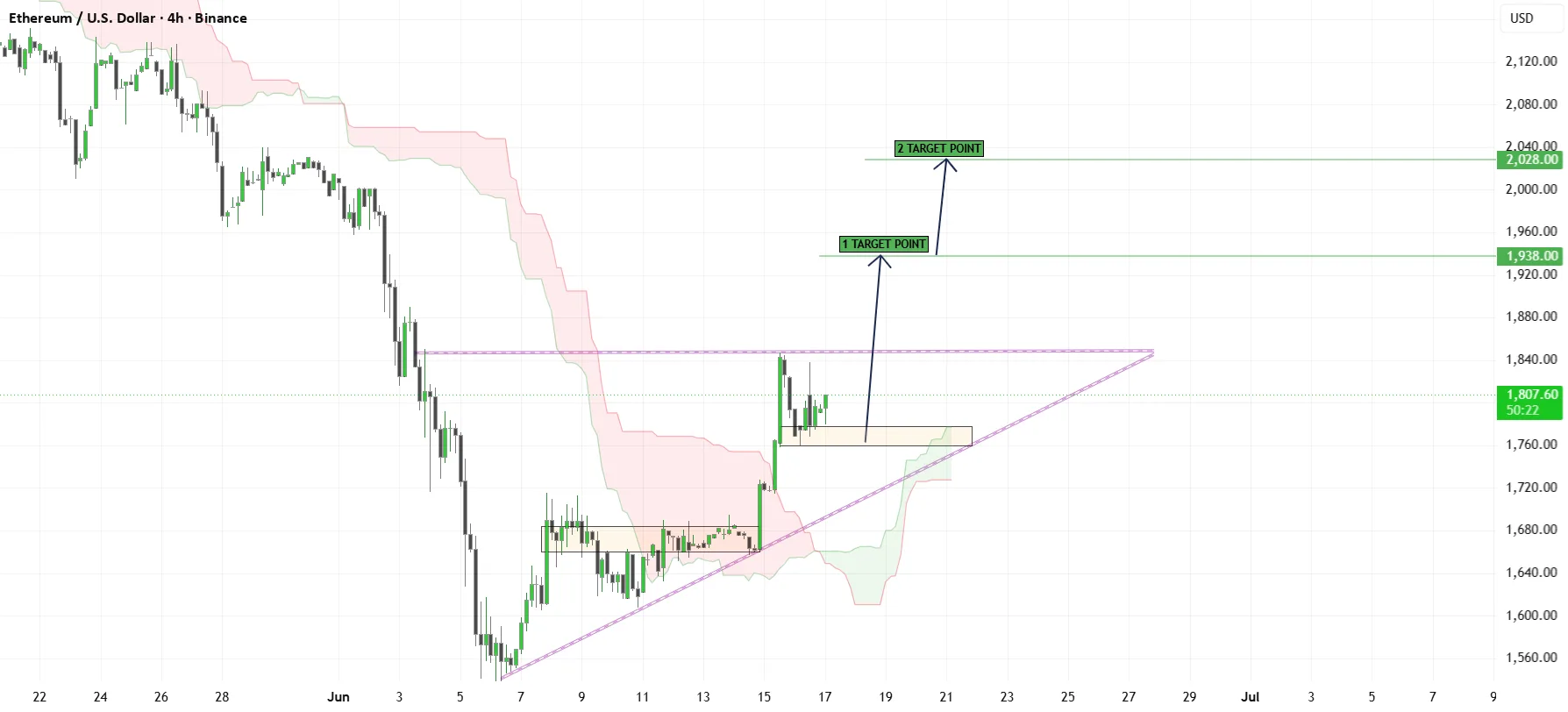ETHUSDT Bullish Bias Holds After Breakout