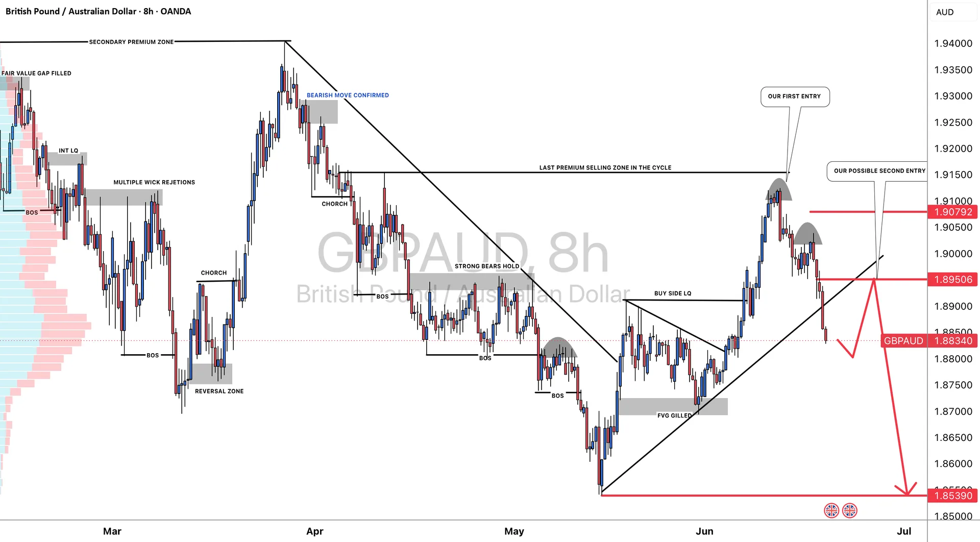 GBPAUD Bearish Bias Holds as Retest Keeps Pressure Lower