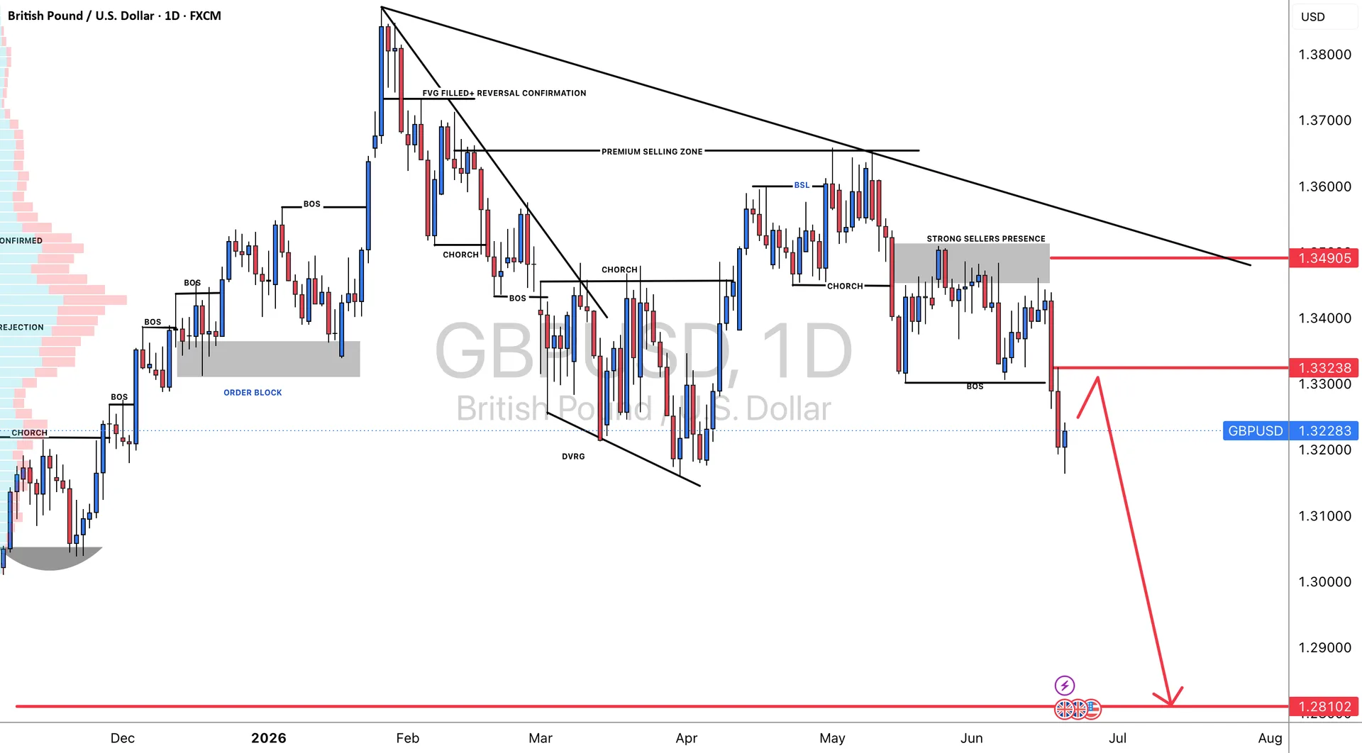 GBPUSD Bearish Outlook as 1.28 Remains the Key Support