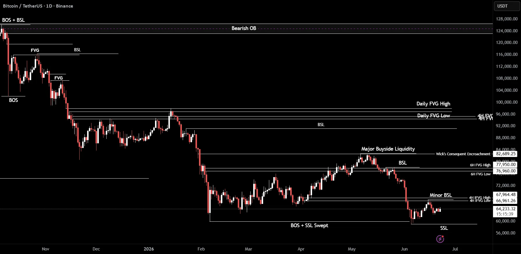 BTCUSDT Neutral Bias as Liquidity Sweep Puts 59,130 in Focus