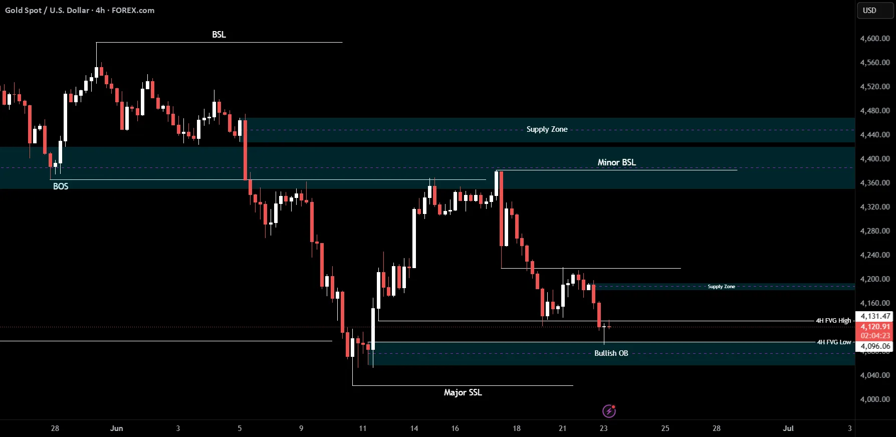 XAUUSD Bullish Bias Holds Above Key Retest Zone