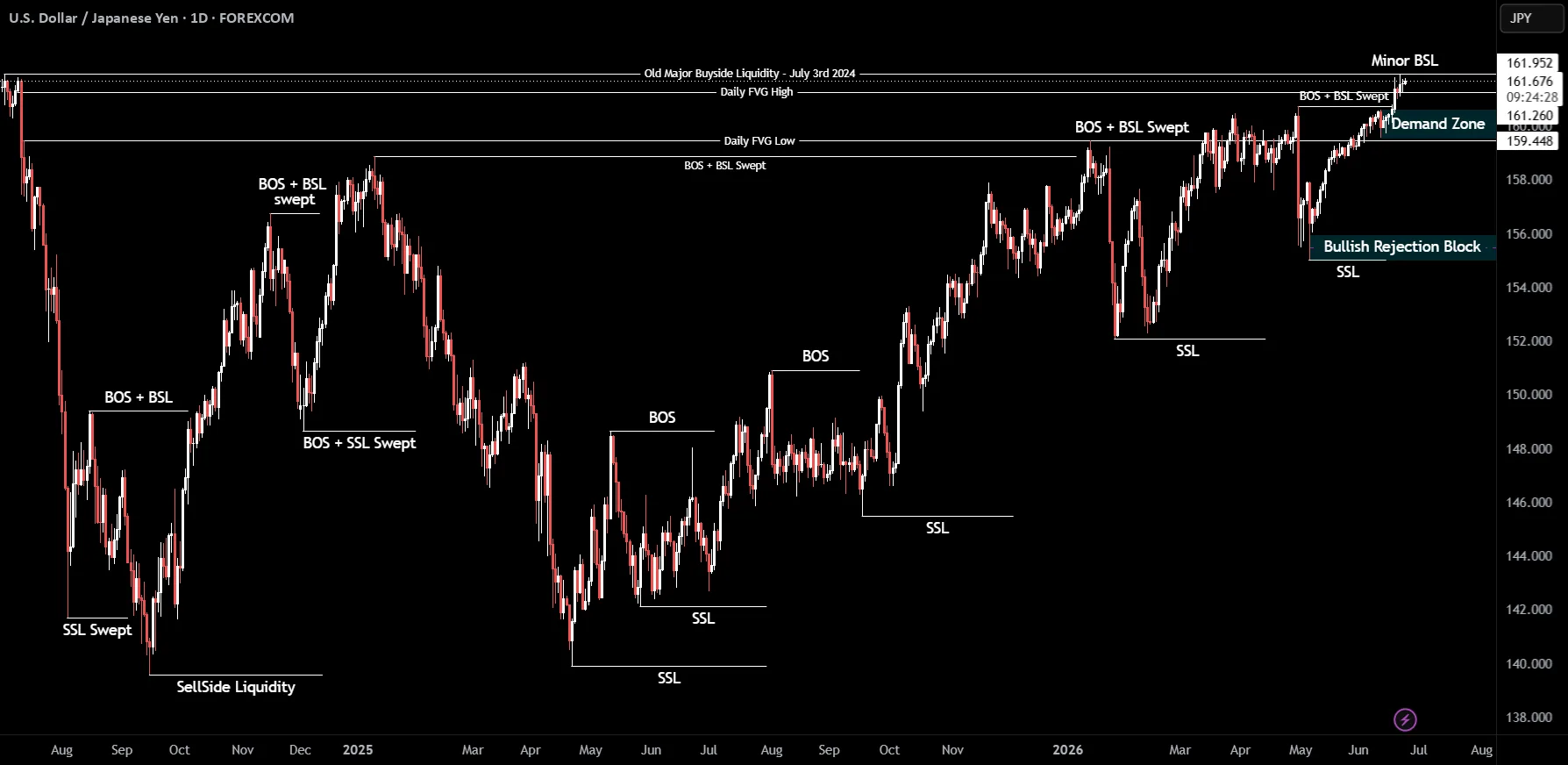 USDJPY Bullish Bias Builds as 162.00 Comes Into Focus