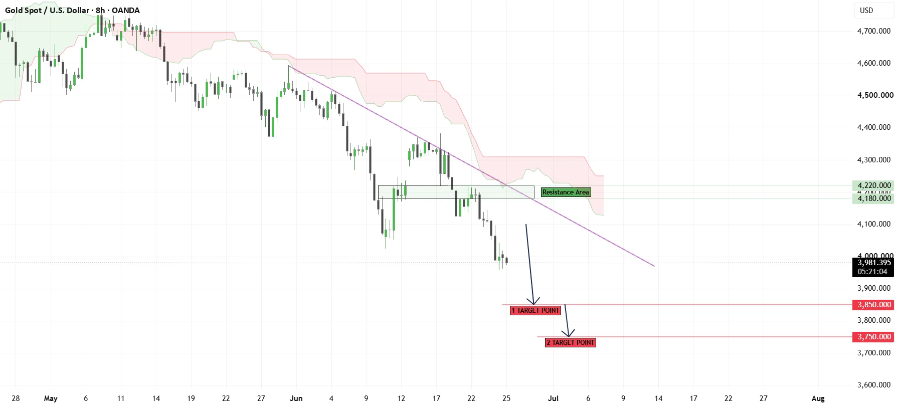 XAUUSD Bearish Bias Persists Below Descending Trendline
