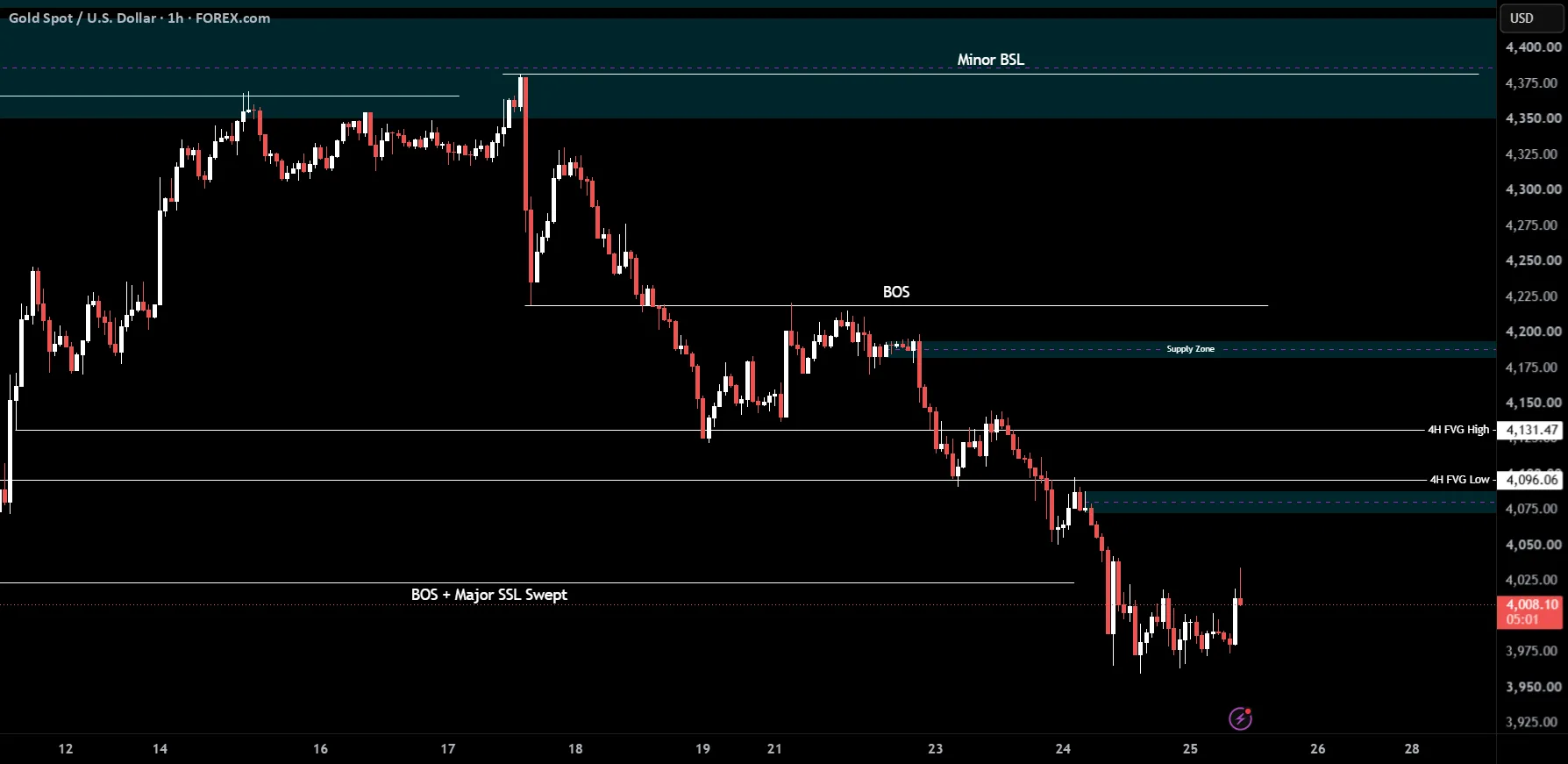 XAUUSD Neutral Bias as Gold Holds a Tight Range