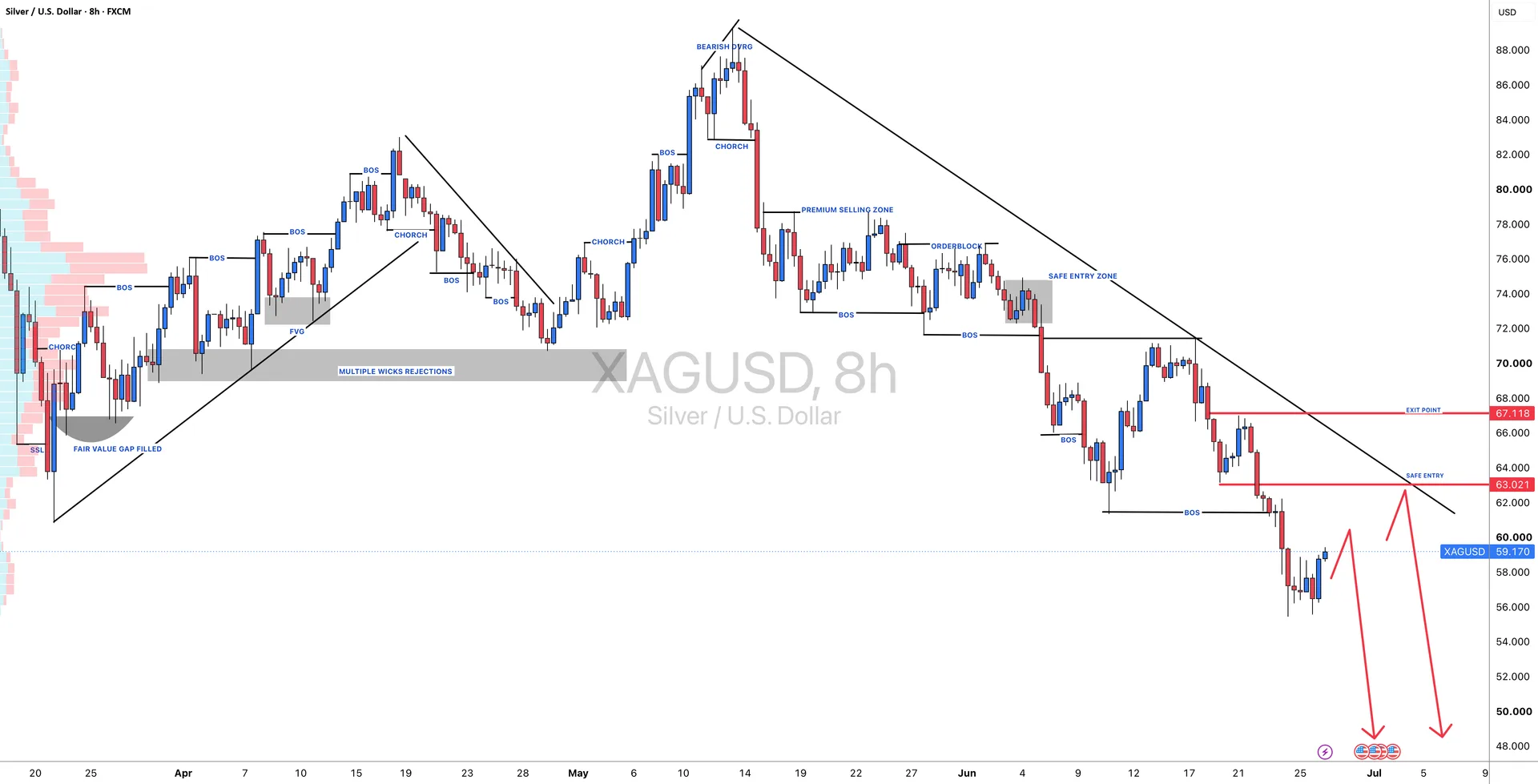 XAGUSD Bearish Outlook as Silver Tests Fair Value Gap