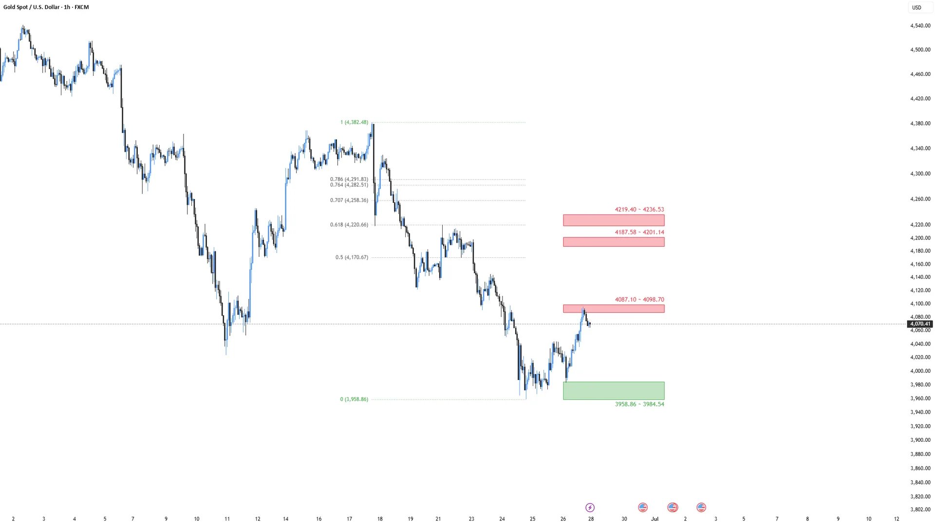 XAUUSD Neutral Bias as Gold Tests Recovery From 3958