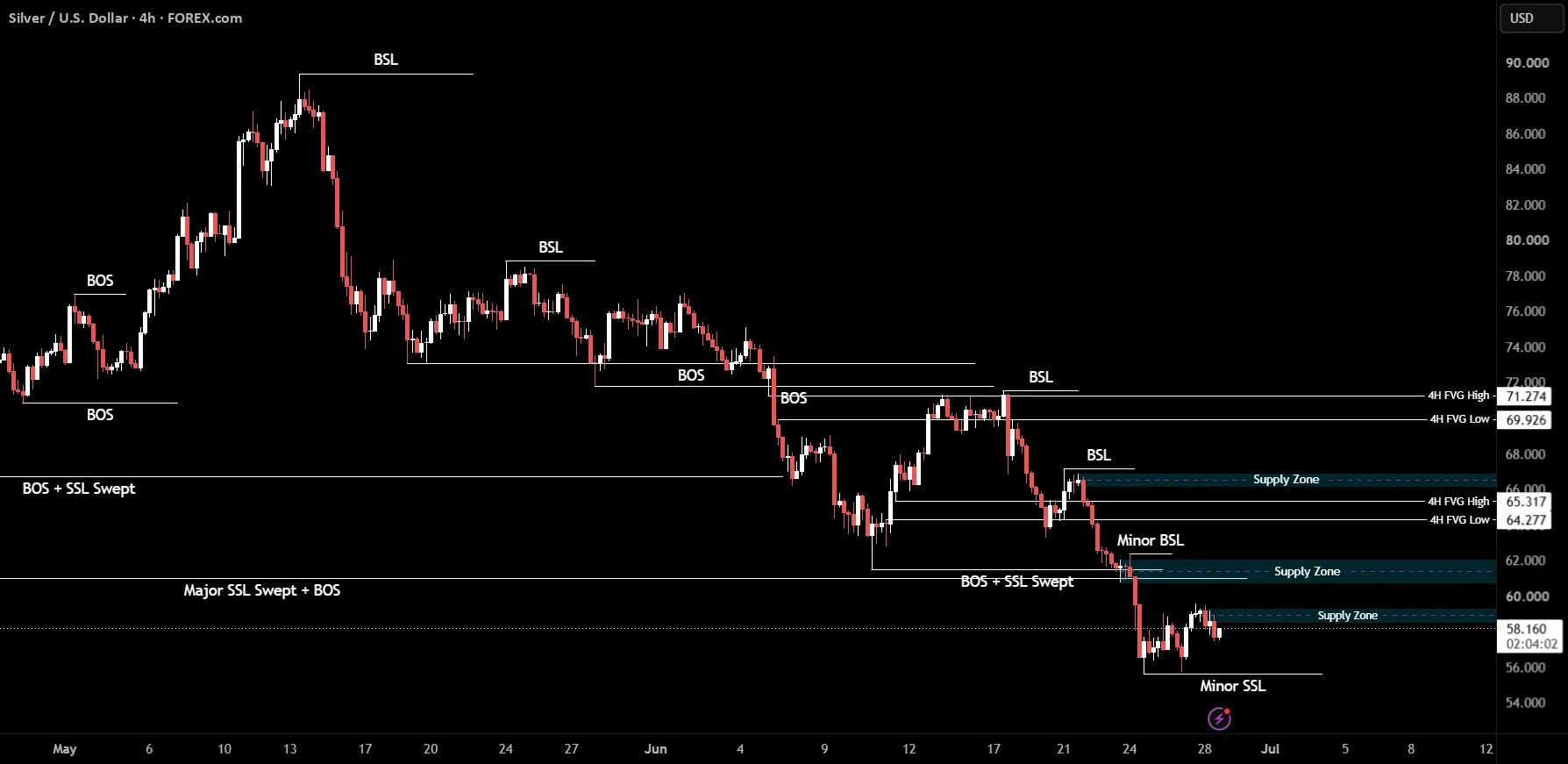 XAGUSD Neutral Bias as Silver Holds Within Range