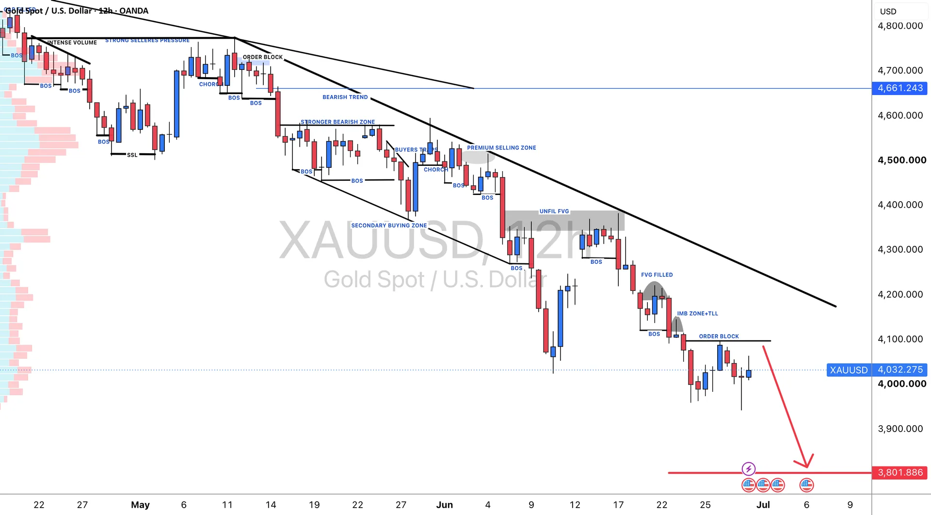 XAUUSD Bearish Bias Holds With 3935 as Key Resistance