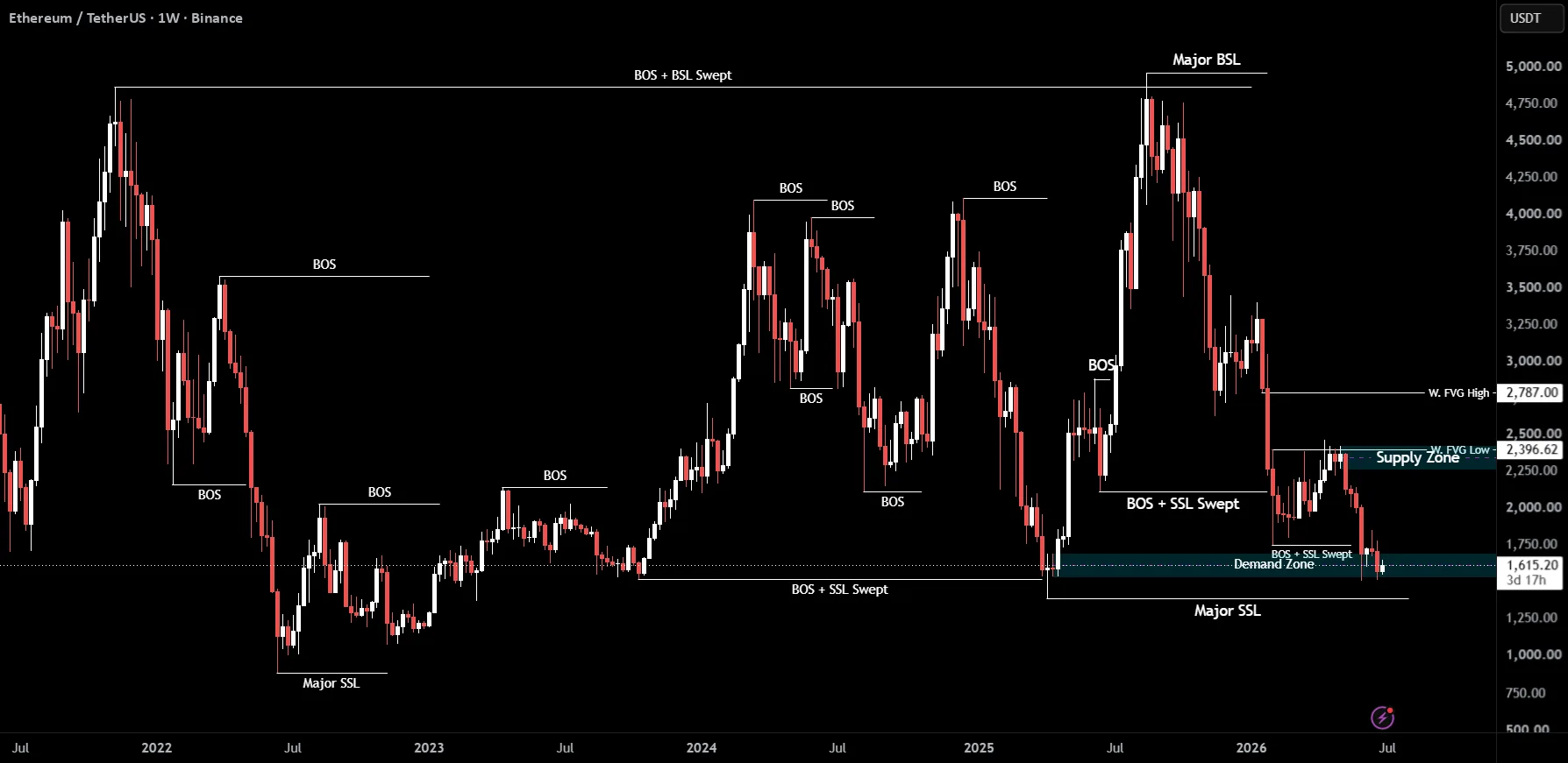 ETHUSDT Neutral Bias as Price Tests the 1850 Breakout Level