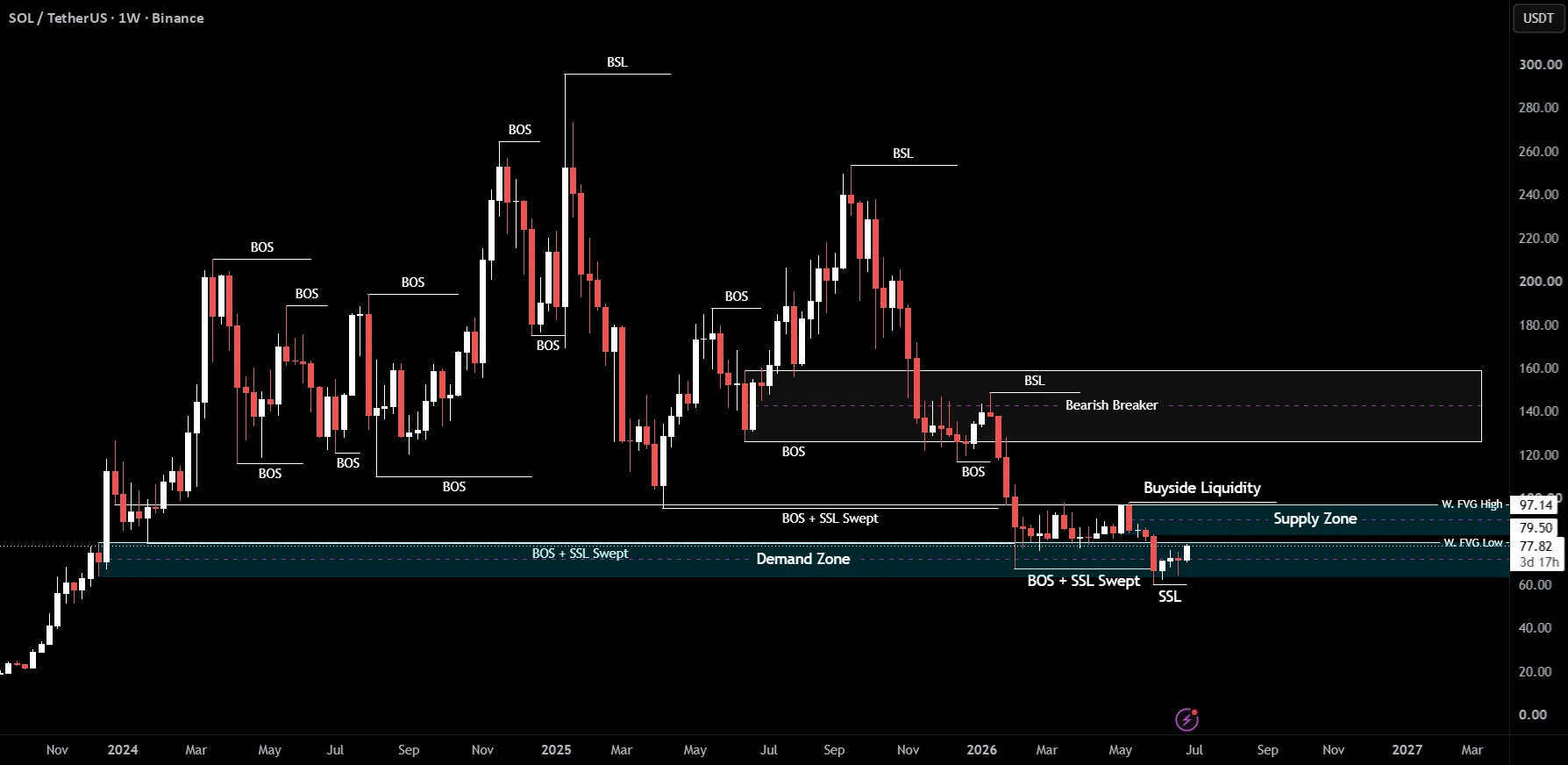 SOLUSDT Bullish Bias Builds Above Key Recovery Zone