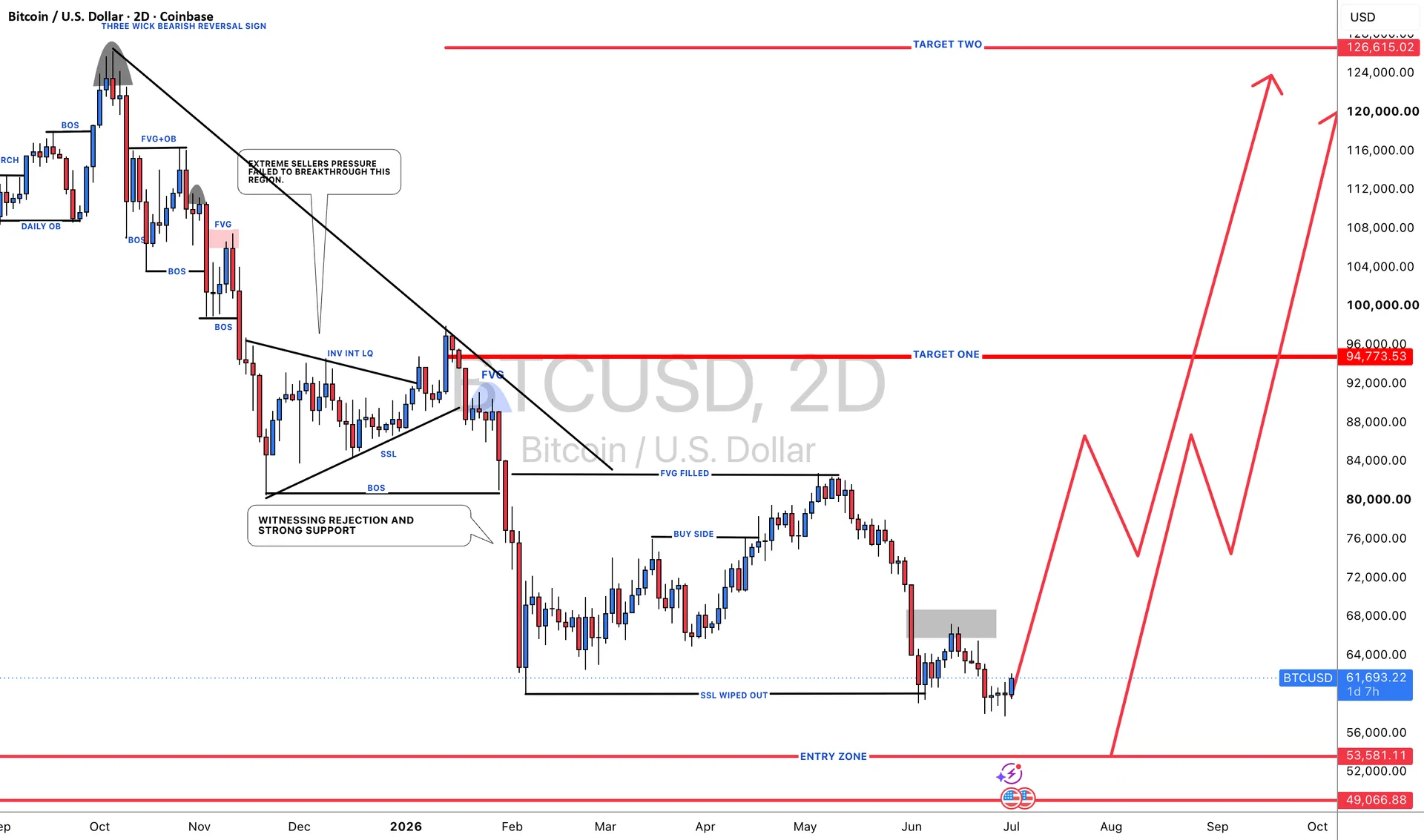 BTCUSDT Neutral Bias as 58,000 Retest Shapes the Next Move
