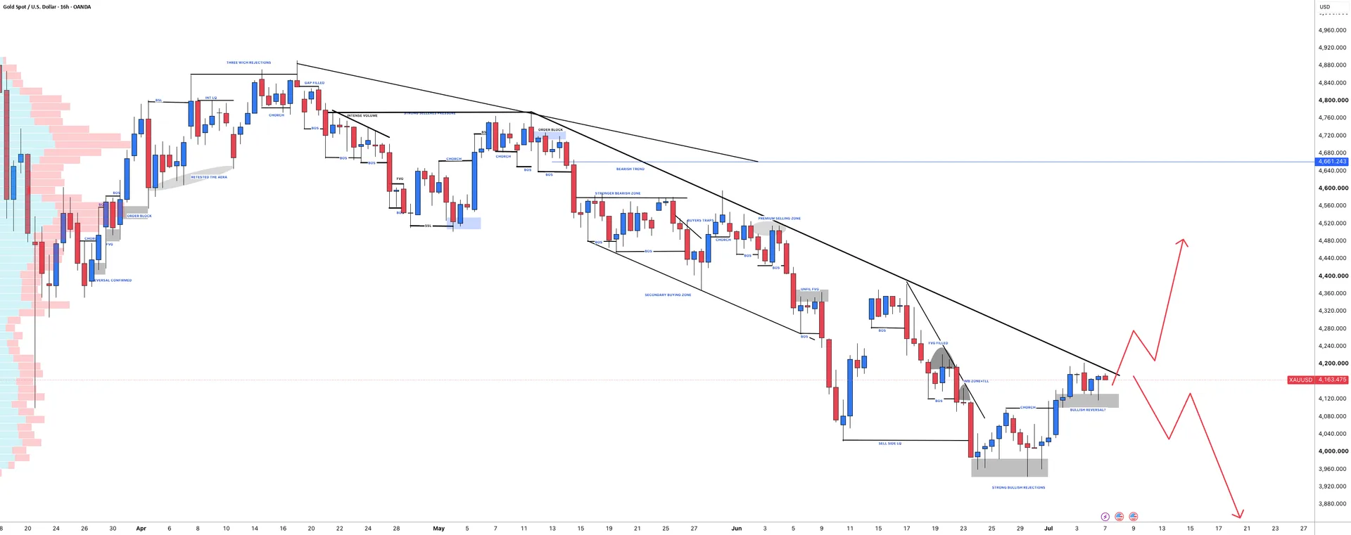 XAUUSD Neutral Bias as Breakout Setup Centers on 4400