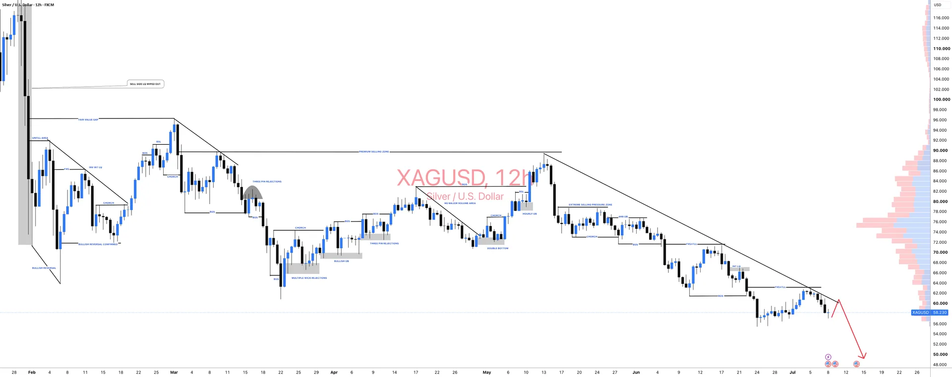 XAGUSD Bearish Bias Holds as Price Eyes Liquidity Gap