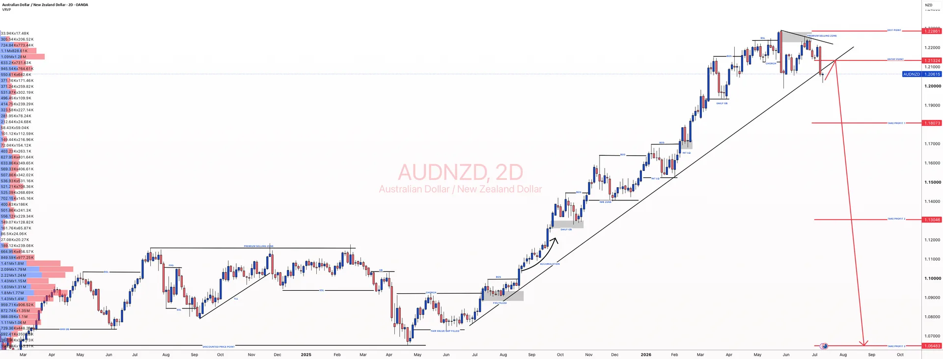 AUDNZD Bearish Bias Builds as Cross Faces Downside Pressure