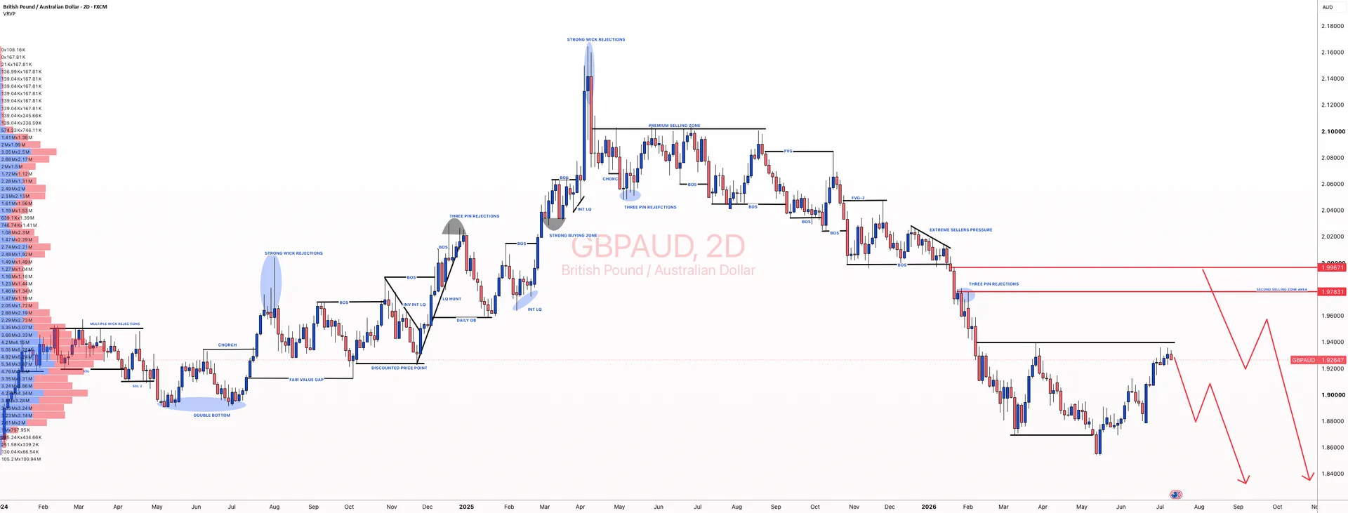 GBPAUD Bearish Bias Holds as Correction Nears Key Support