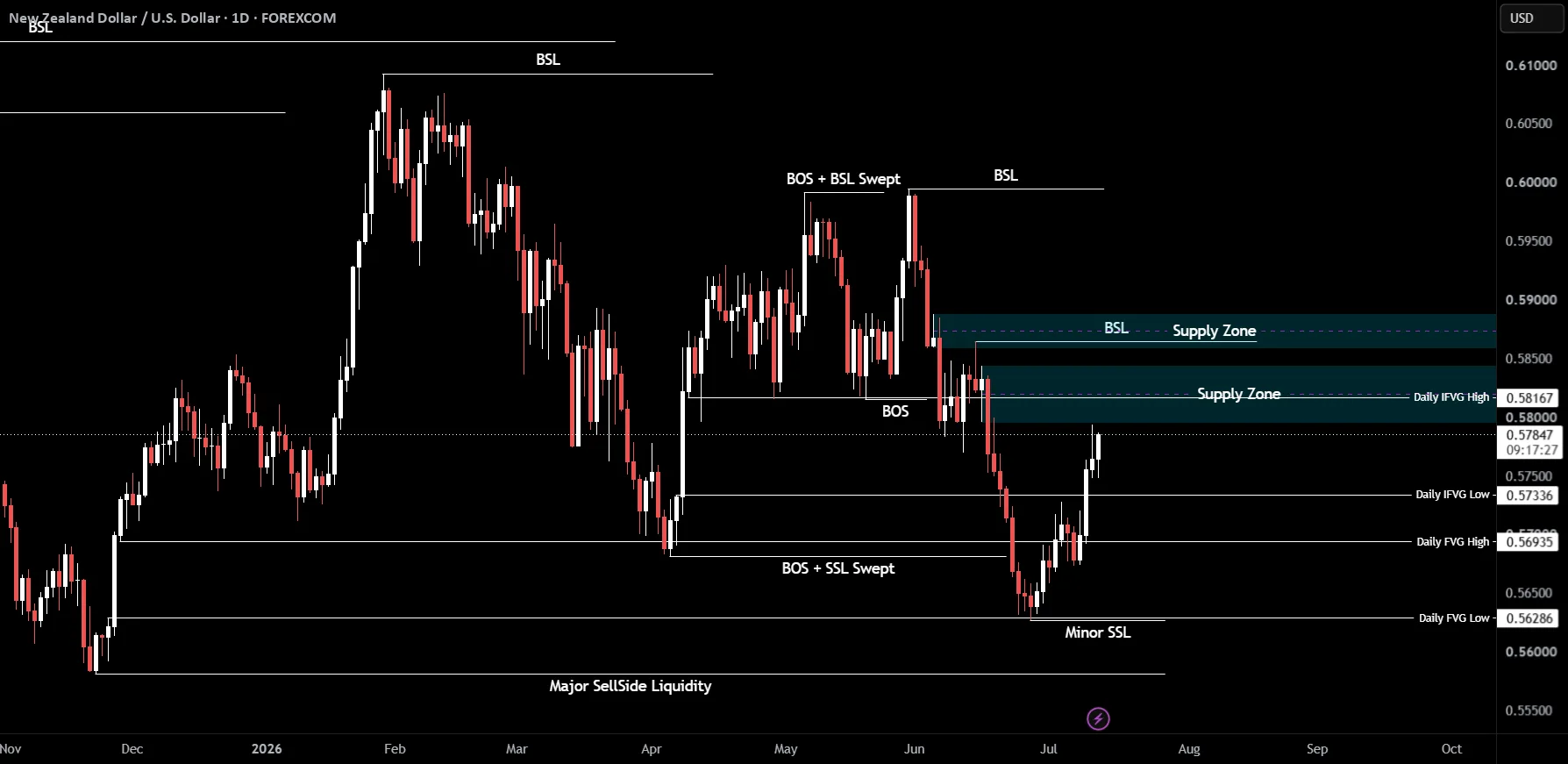 NZDUSD Bullish Bias Builds on Breakout Setup