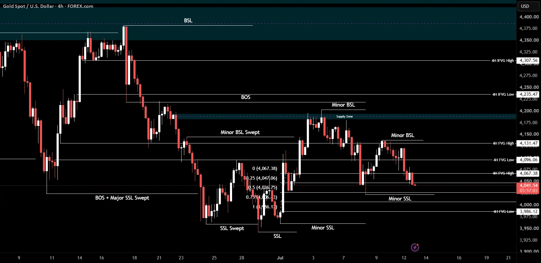XAUUSD Bearish Bias Builds After Breakout Failure