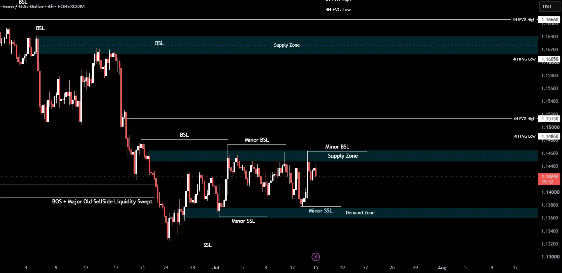 EURUSD Neutral Bias as Price Tests Supply Near 1.1462