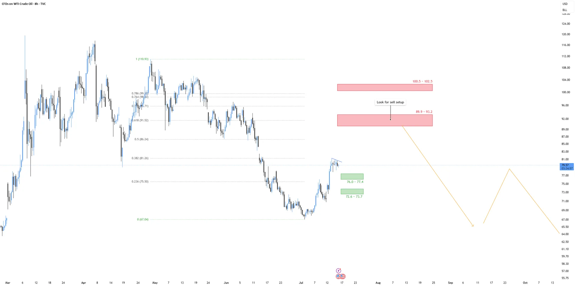 USOIL Bullish Bias Holds as Reversal Structure Builds