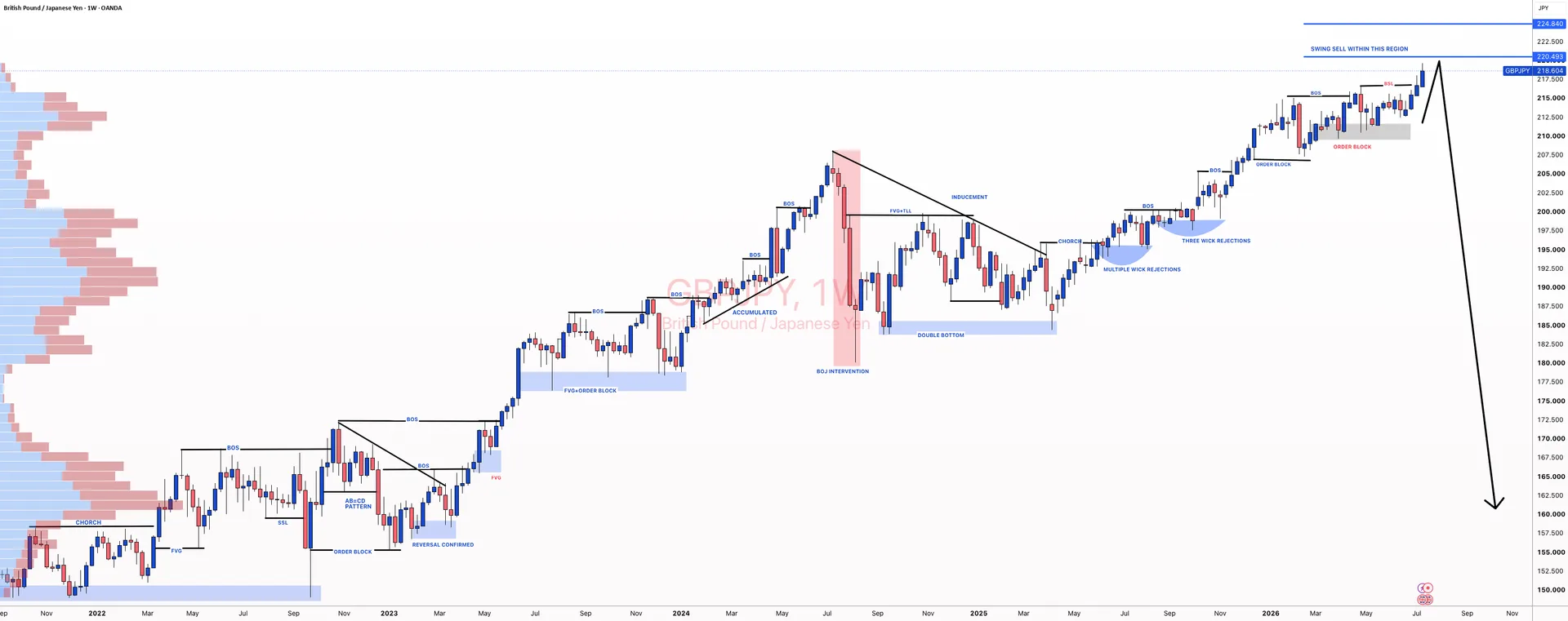 GBPJPY Bearish Outlook as 220-222 Caps the Rebound