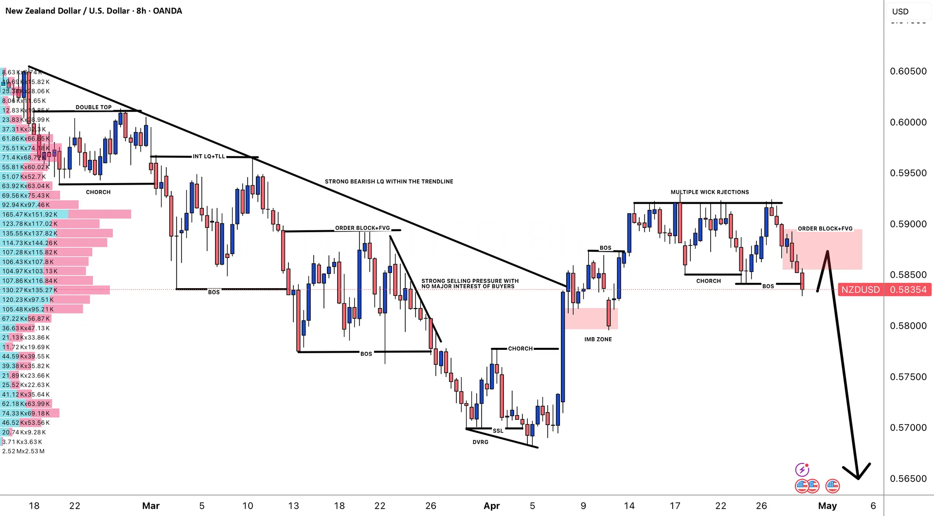 NZDUSD Bearish Bias Holds After Change of Character