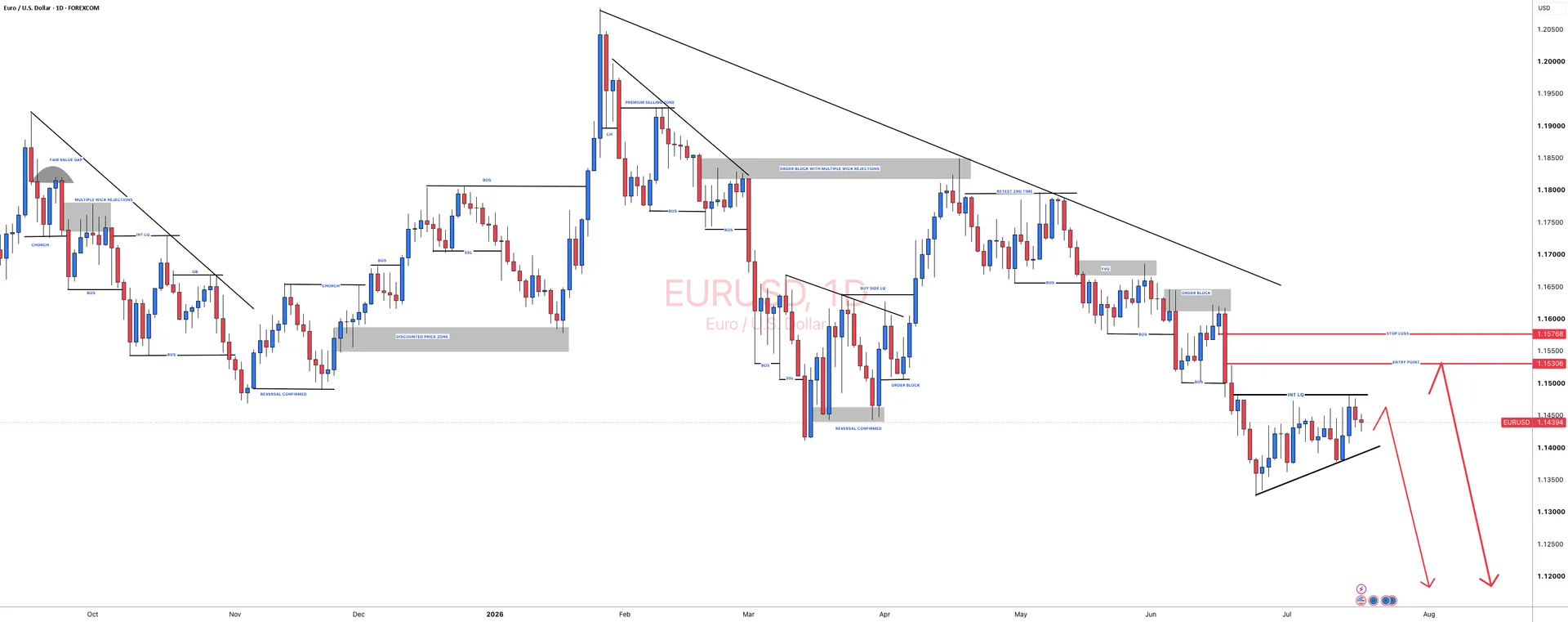 EURUSD Bearish Bias Holds as Range Tests 1.11 Support