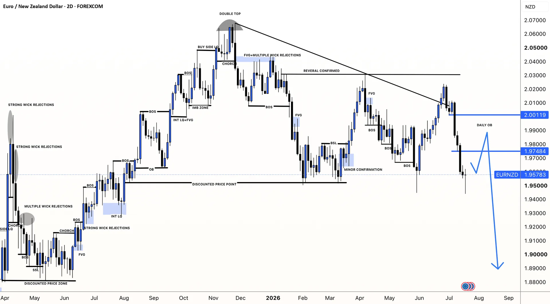EURNZD Bearish Bias Holds Within Range Structure