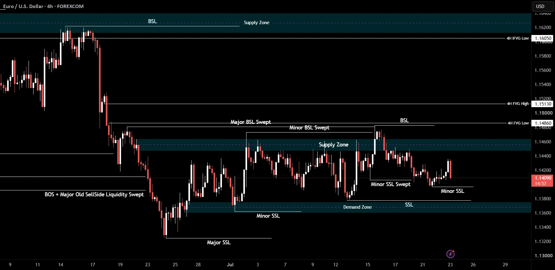 EURUSD Bearish Bias Holds Below 1.1435 After Liquidity Sweep