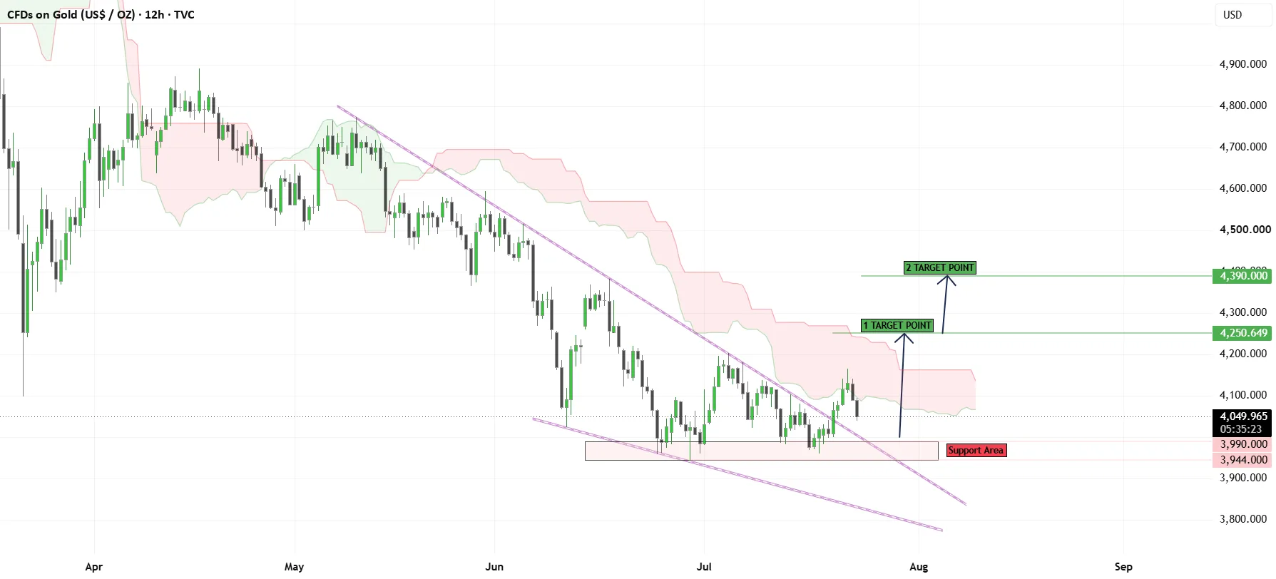 XAUUSD Bullish Bias Builds on Breakout Setup